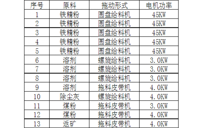 烧结机配料设备电气故障分析总结