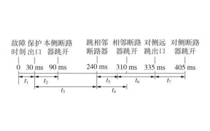 断路器失灵保护的延时 由什么构成